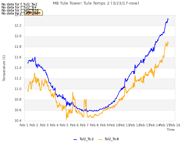 plot of MB Tule Tower: Tule Temps 2 (3/23/17-now)