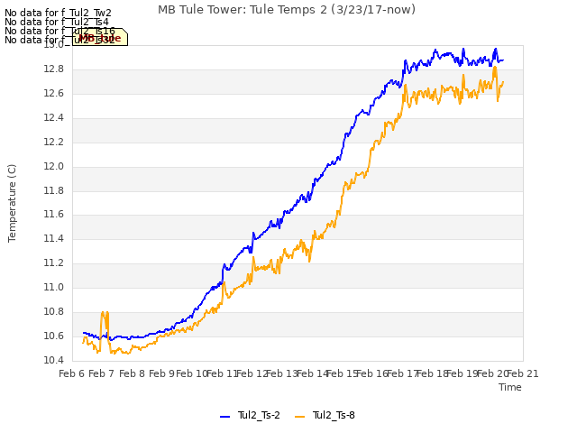 plot of MB Tule Tower: Tule Temps 2 (3/23/17-now)