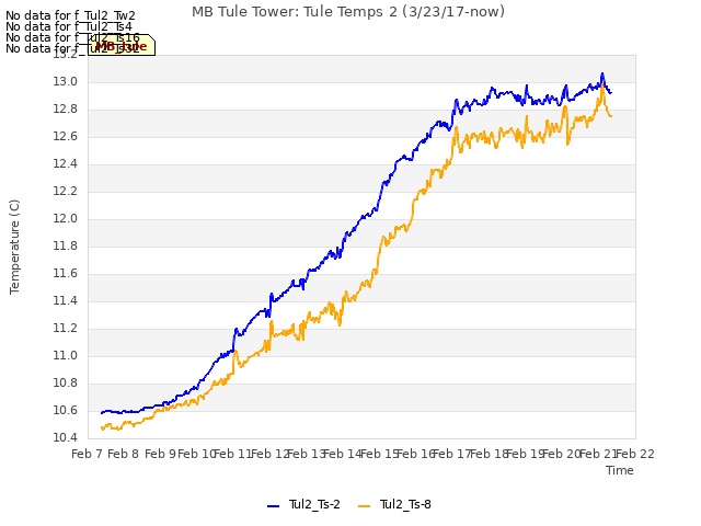 plot of MB Tule Tower: Tule Temps 2 (3/23/17-now)