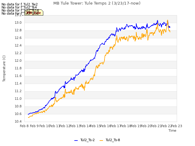 plot of MB Tule Tower: Tule Temps 2 (3/23/17-now)