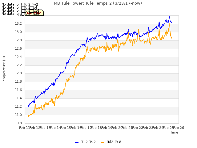 plot of MB Tule Tower: Tule Temps 2 (3/23/17-now)