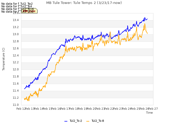 plot of MB Tule Tower: Tule Temps 2 (3/23/17-now)