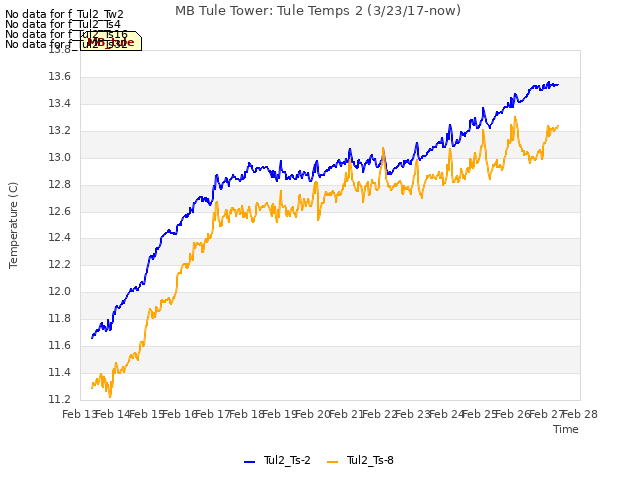 plot of MB Tule Tower: Tule Temps 2 (3/23/17-now)