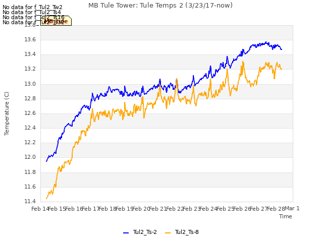 plot of MB Tule Tower: Tule Temps 2 (3/23/17-now)