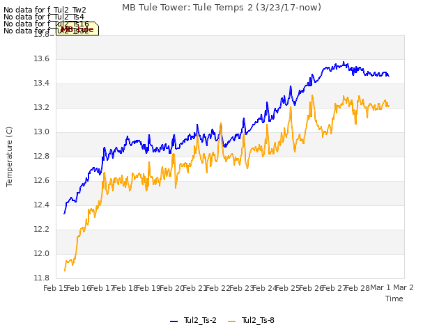 plot of MB Tule Tower: Tule Temps 2 (3/23/17-now)