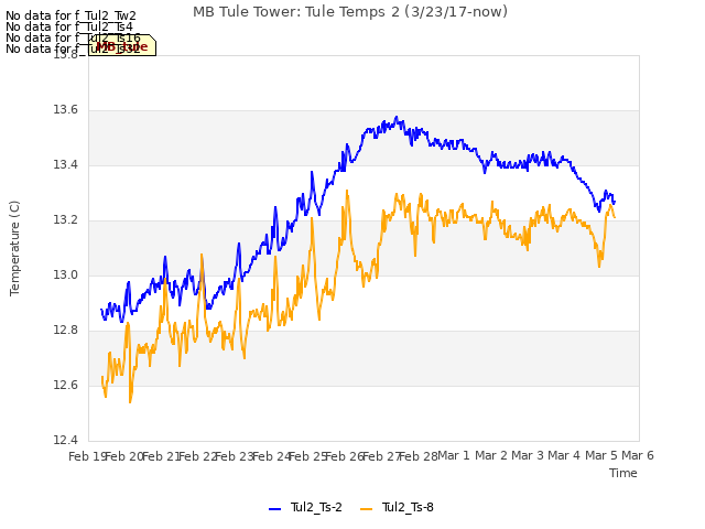 plot of MB Tule Tower: Tule Temps 2 (3/23/17-now)