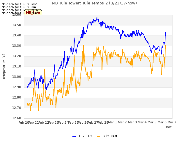 plot of MB Tule Tower: Tule Temps 2 (3/23/17-now)