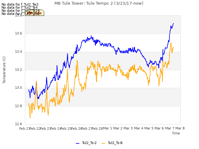 plot of MB Tule Tower: Tule Temps 2 (3/23/17-now)