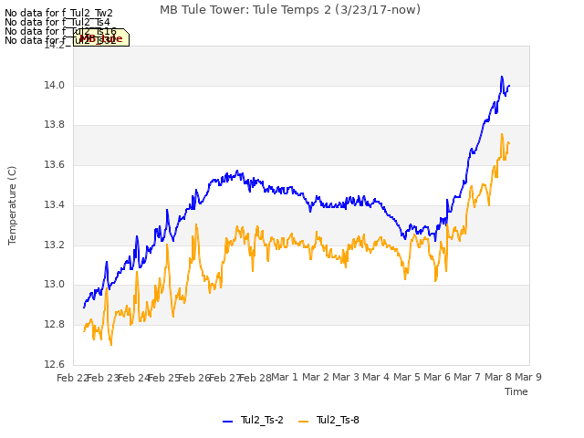 plot of MB Tule Tower: Tule Temps 2 (3/23/17-now)