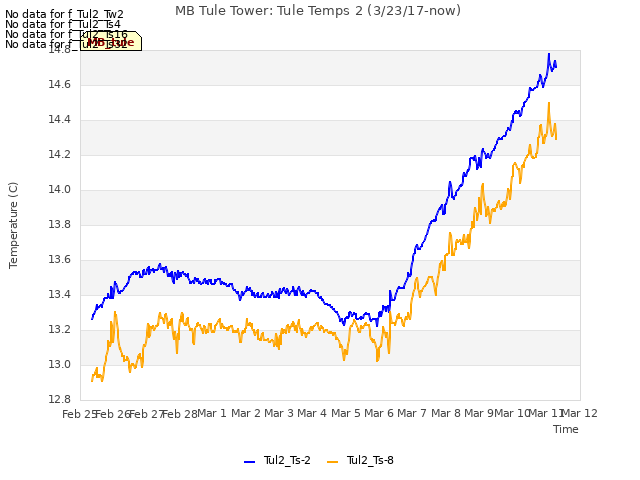 plot of MB Tule Tower: Tule Temps 2 (3/23/17-now)