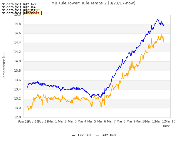 plot of MB Tule Tower: Tule Temps 2 (3/23/17-now)