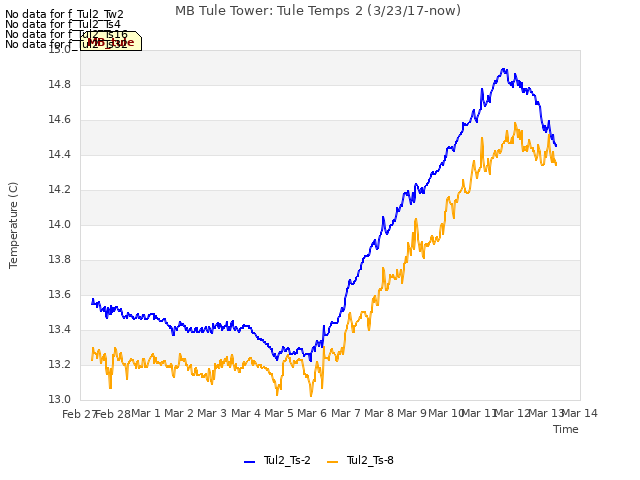 plot of MB Tule Tower: Tule Temps 2 (3/23/17-now)