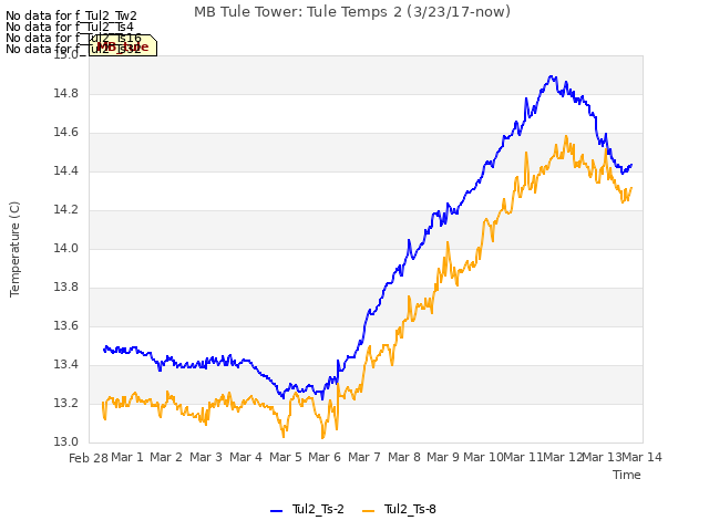 plot of MB Tule Tower: Tule Temps 2 (3/23/17-now)