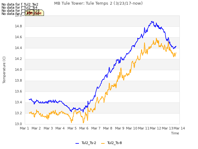 plot of MB Tule Tower: Tule Temps 2 (3/23/17-now)