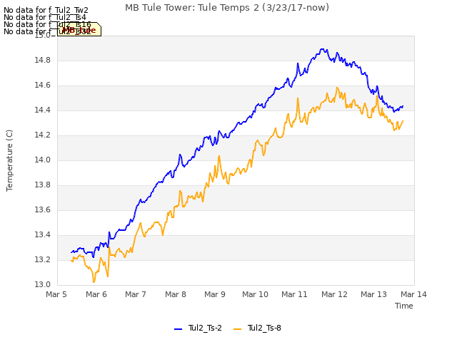 plot of MB Tule Tower: Tule Temps 2 (3/23/17-now)