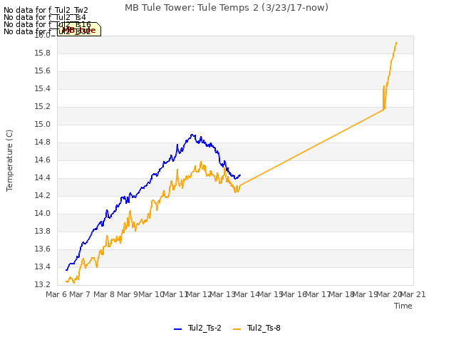 plot of MB Tule Tower: Tule Temps 2 (3/23/17-now)