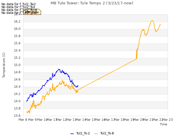 plot of MB Tule Tower: Tule Temps 2 (3/23/17-now)