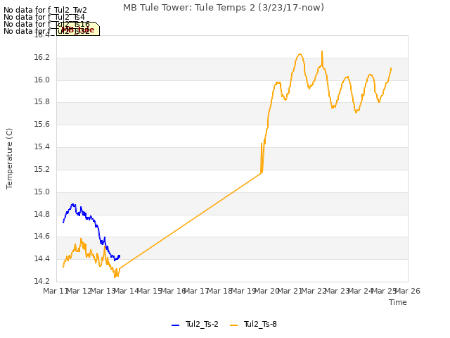 plot of MB Tule Tower: Tule Temps 2 (3/23/17-now)