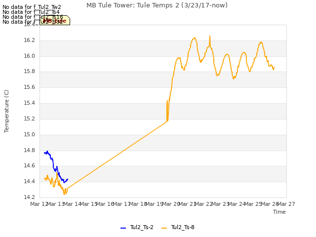 plot of MB Tule Tower: Tule Temps 2 (3/23/17-now)