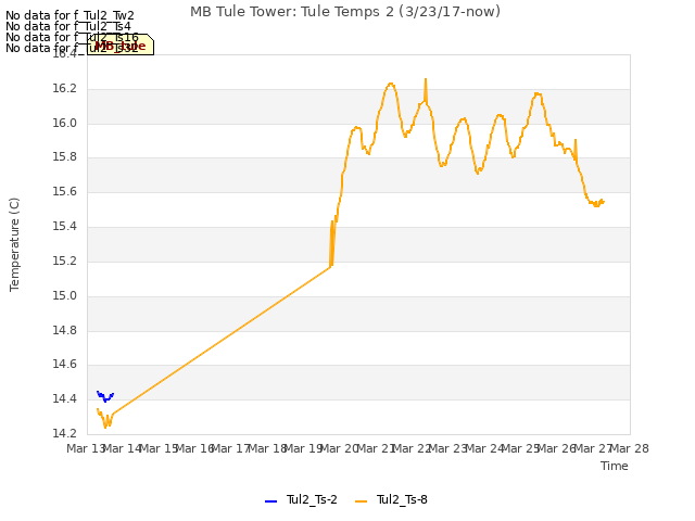 plot of MB Tule Tower: Tule Temps 2 (3/23/17-now)