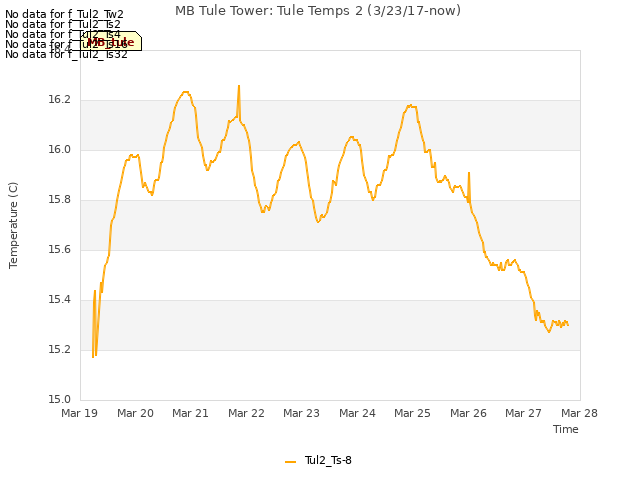 plot of MB Tule Tower: Tule Temps 2 (3/23/17-now)