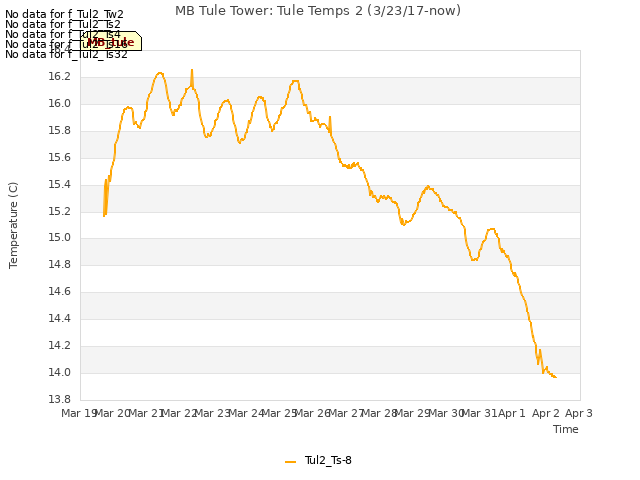 plot of MB Tule Tower: Tule Temps 2 (3/23/17-now)