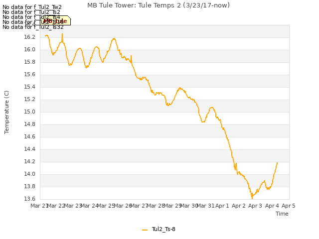 plot of MB Tule Tower: Tule Temps 2 (3/23/17-now)