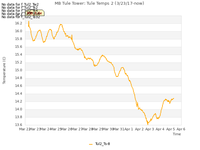 plot of MB Tule Tower: Tule Temps 2 (3/23/17-now)