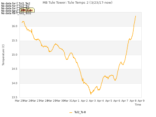 plot of MB Tule Tower: Tule Temps 2 (3/23/17-now)