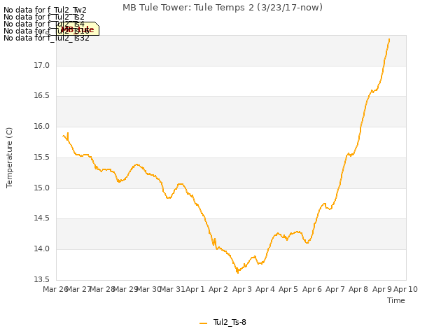 plot of MB Tule Tower: Tule Temps 2 (3/23/17-now)