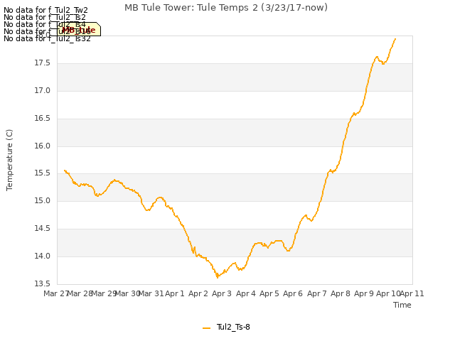 plot of MB Tule Tower: Tule Temps 2 (3/23/17-now)