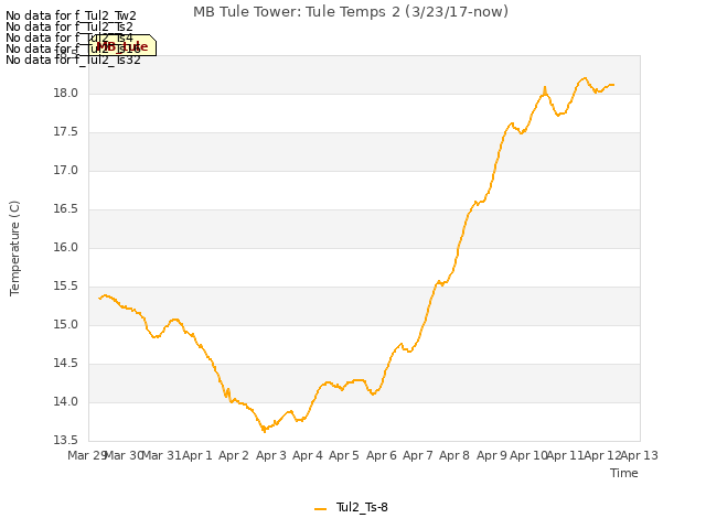 plot of MB Tule Tower: Tule Temps 2 (3/23/17-now)