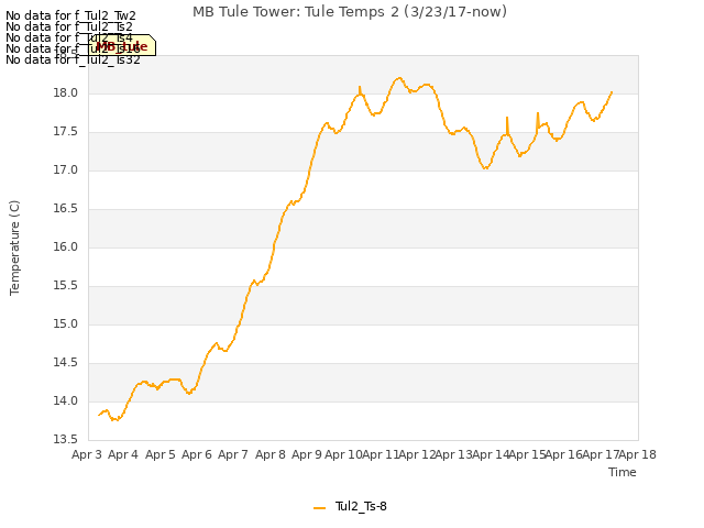 plot of MB Tule Tower: Tule Temps 2 (3/23/17-now)