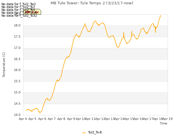 plot of MB Tule Tower: Tule Temps 2 (3/23/17-now)