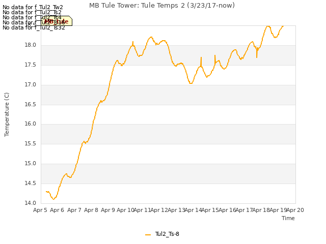 plot of MB Tule Tower: Tule Temps 2 (3/23/17-now)