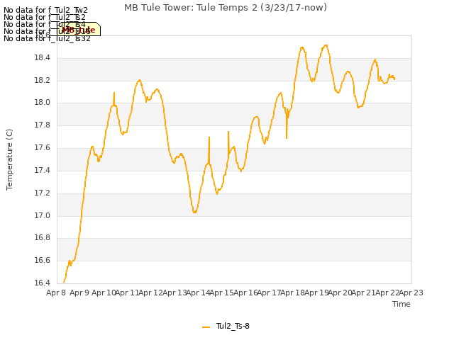 plot of MB Tule Tower: Tule Temps 2 (3/23/17-now)