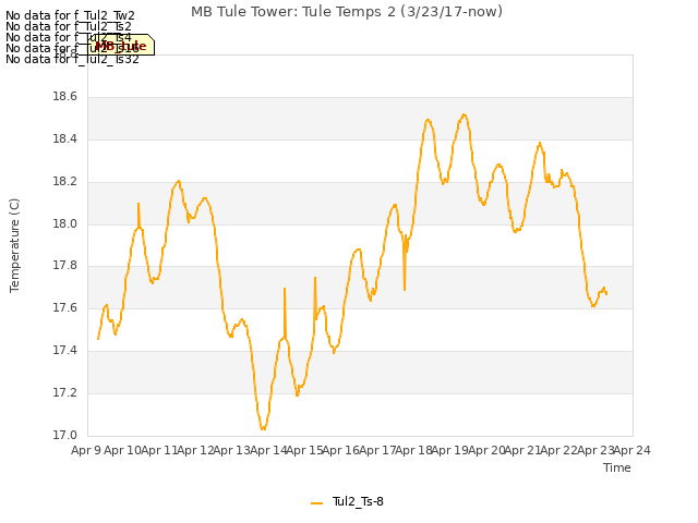 plot of MB Tule Tower: Tule Temps 2 (3/23/17-now)