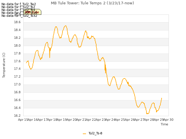 plot of MB Tule Tower: Tule Temps 2 (3/23/17-now)