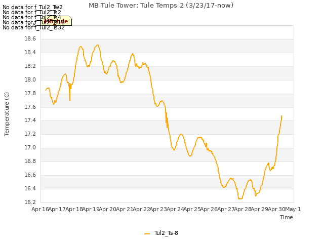 plot of MB Tule Tower: Tule Temps 2 (3/23/17-now)