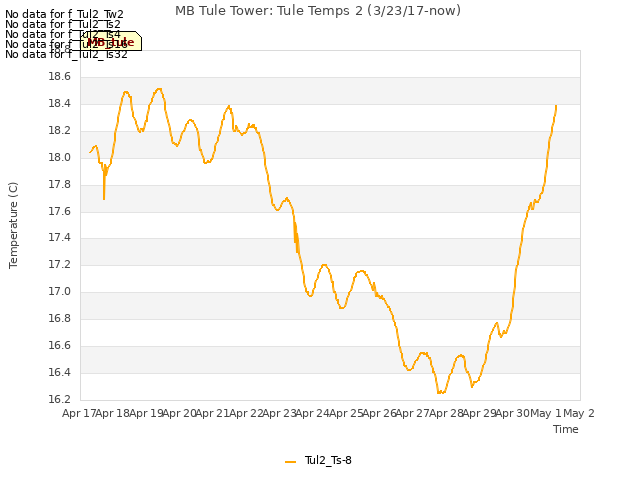 plot of MB Tule Tower: Tule Temps 2 (3/23/17-now)