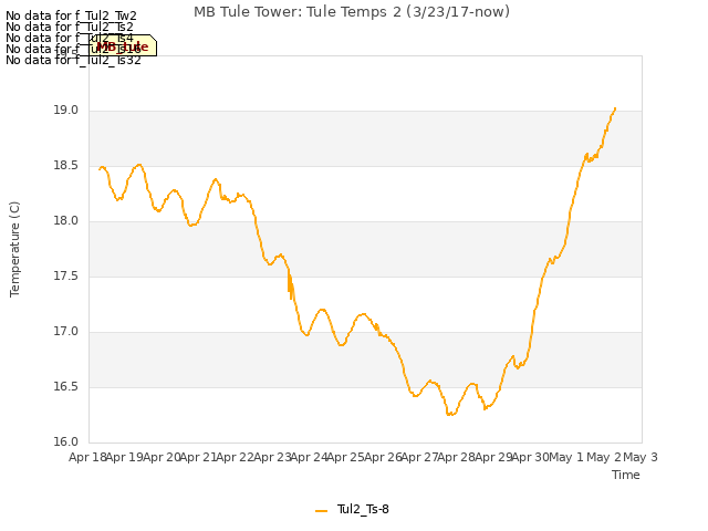 plot of MB Tule Tower: Tule Temps 2 (3/23/17-now)