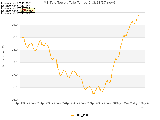 plot of MB Tule Tower: Tule Temps 2 (3/23/17-now)