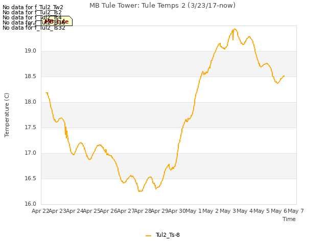 plot of MB Tule Tower: Tule Temps 2 (3/23/17-now)