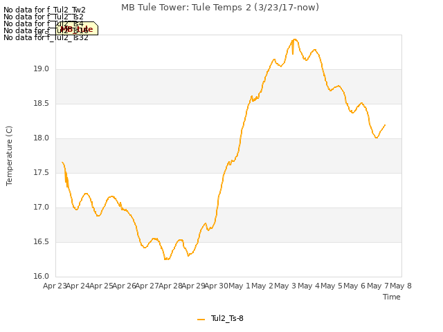 plot of MB Tule Tower: Tule Temps 2 (3/23/17-now)