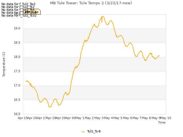 plot of MB Tule Tower: Tule Temps 2 (3/23/17-now)