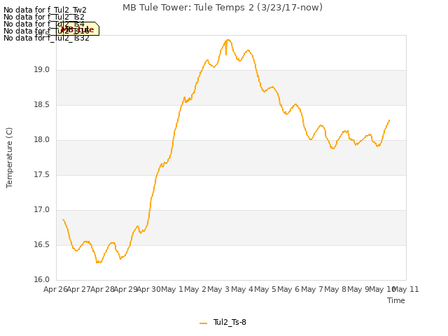 plot of MB Tule Tower: Tule Temps 2 (3/23/17-now)