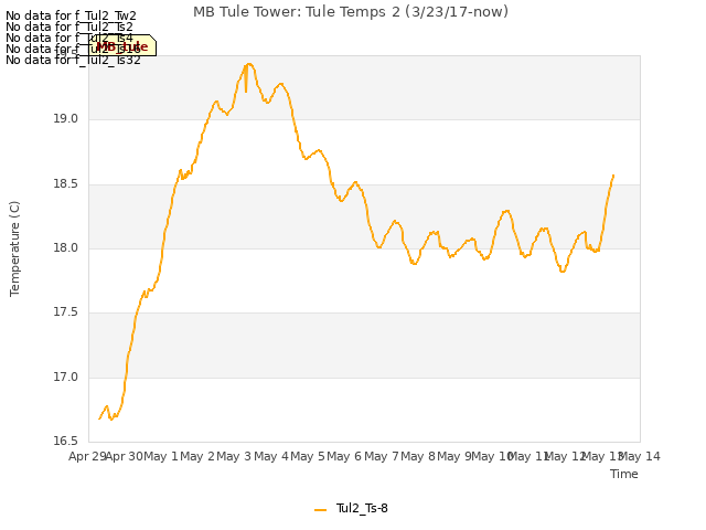 plot of MB Tule Tower: Tule Temps 2 (3/23/17-now)