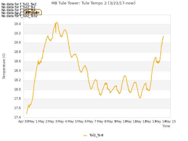 plot of MB Tule Tower: Tule Temps 2 (3/23/17-now)