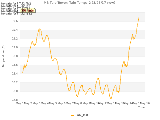 plot of MB Tule Tower: Tule Temps 2 (3/23/17-now)