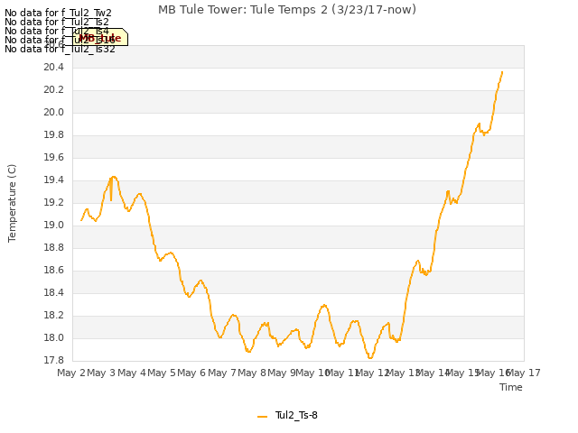 plot of MB Tule Tower: Tule Temps 2 (3/23/17-now)